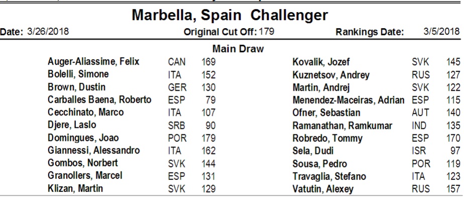 Entry list challenger Marbella