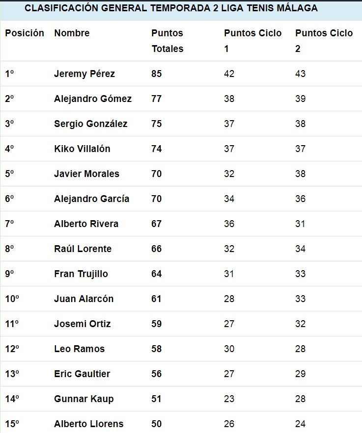 top 15 Liga tenis Malaga Ciclos 1 y 2 temporada 2